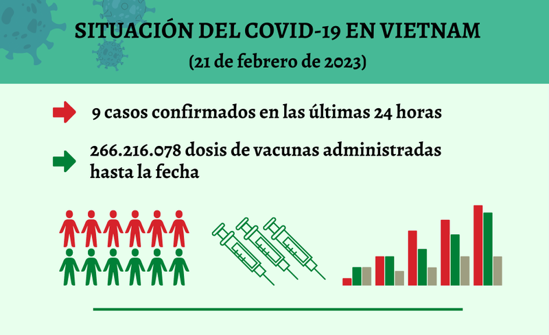 Infografía: Actualización sobre la situación del Covid-19 en Vietnam - 21 de febrero de 2023