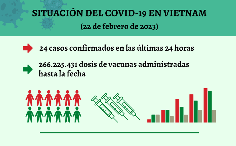 Infografía: Actualización sobre la situación del Covid-19 en Vietnam - 22 de febrero de 2023