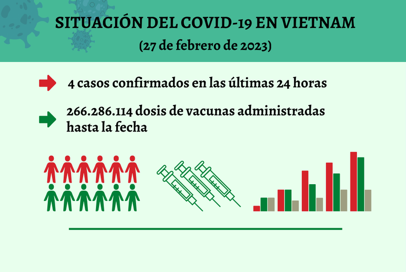 Infografía: Actualización sobre la situación del Covid-19 en Vietnam - 27 de febrero de 2023