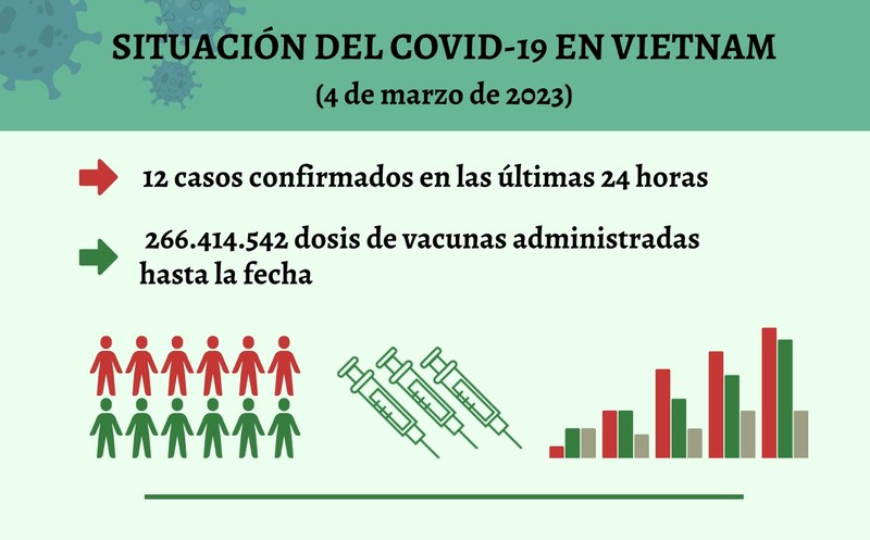 Infografía: Actualización sobre la situación del Covid-19 en Vietnam - 4 de marzo de 2023