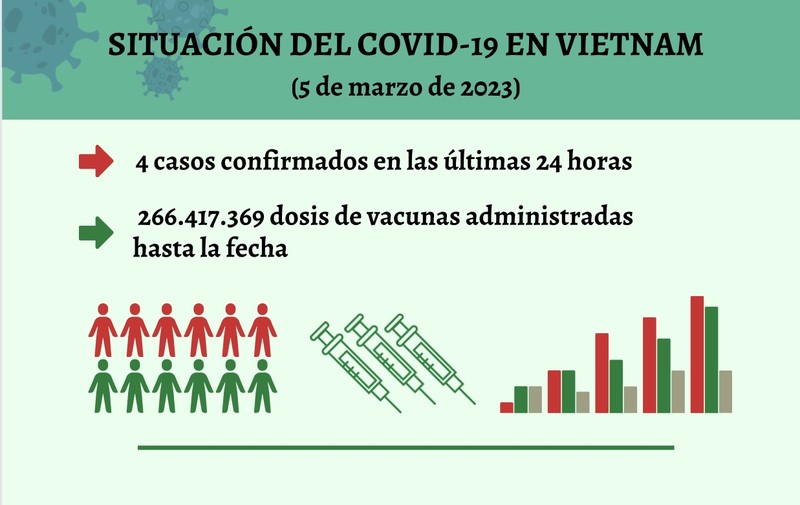 Infografía: Actualización sobre la situación del Covid-19 en Vietnam - 5 de marzo de 2023 