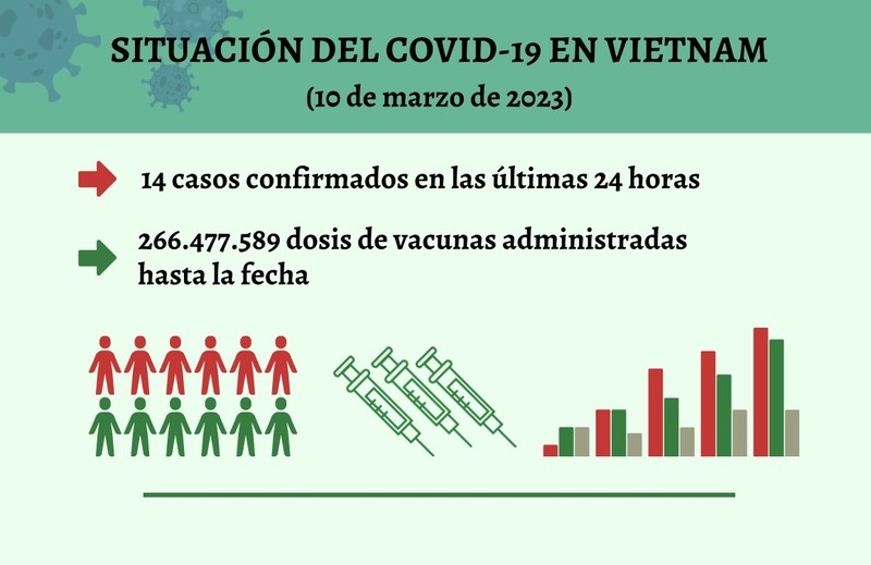 Infografía: Actualización sobre la situación del Covid-19 en Vietnam - 10 de marzo de 2023