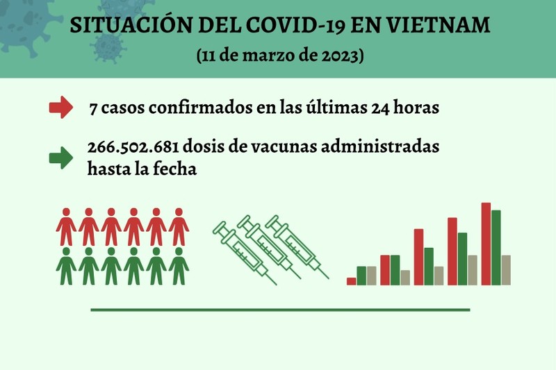 Infografía: Actualización sobre la situación del Covid-19 en Vietnam - 11 de marzo de 2023