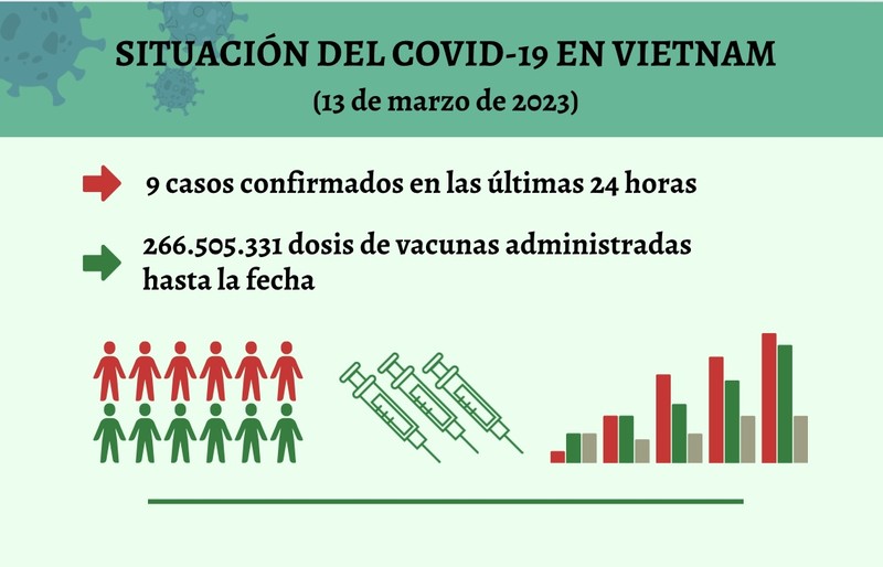 Infografía: Actualización sobre la situación del Covid-19 en Vietnam - 13 de marzo de 2023