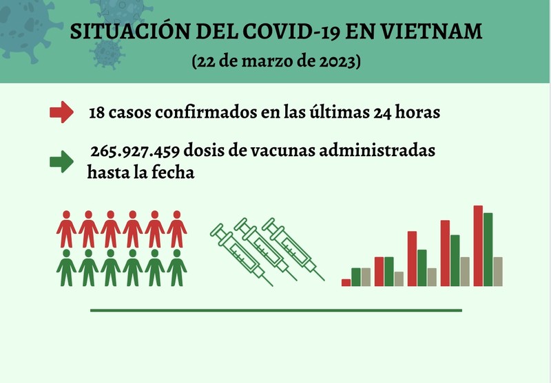Infografía: Actualización sobre la situación del Covid-19 en Vietnam - 22 de marzo de 2023