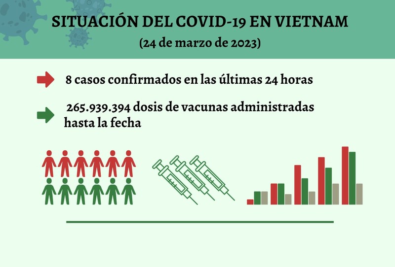 Infografía: Actualización sobre la situación del Covid-19 en Vietnam - 24 de marzo de 2023