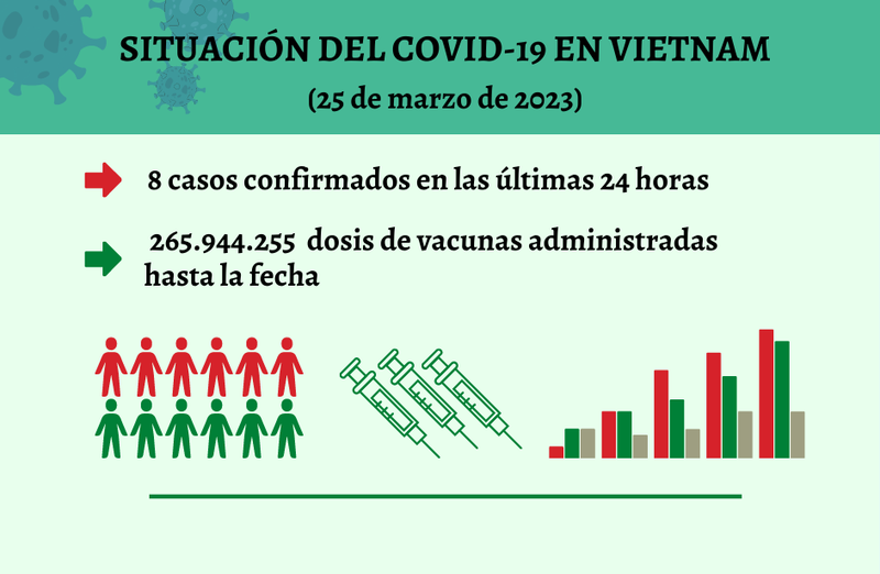 Infografía: Actualización sobre la situación del Covid-19 en Vietnam - 25 de marzo de 2023