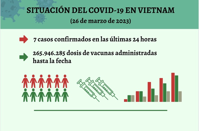 Infografía: Actualización sobre la situación del Covid-19 en Vietnam - 26 de marzo de 2023