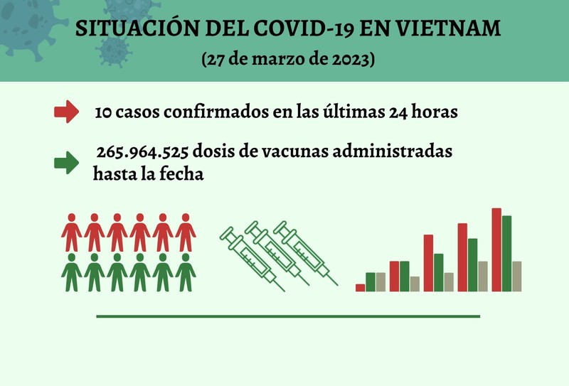 Infografía: Actualización sobre la situación del Covid-19 en Vietnam - 27 de marzo de 2023