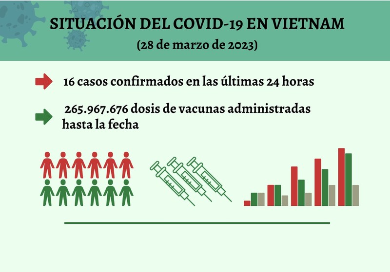 Infografía: Actualización sobre la situación del Covid-19 en Vietnam - 28 de marzo de 2023