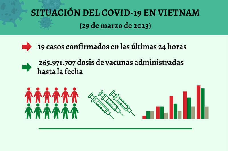 Infografía: Actualización sobre la situación del Covid-19 en Vietnam - 29 de marzo de 2023
