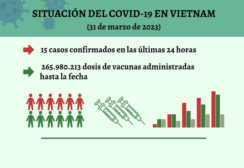 Infografía: Actualización sobre la situación del Covid-19 en Vietnam - 31 de marzo de 2023