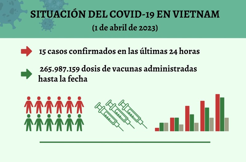 Infografía: Actualización sobre la situación del Covid-19 en Vietnam - 1 de abril de 2023