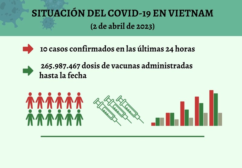 Infografía: Actualización sobre la situación del Covid-19 en Vietnam - 2 de abril de 2023