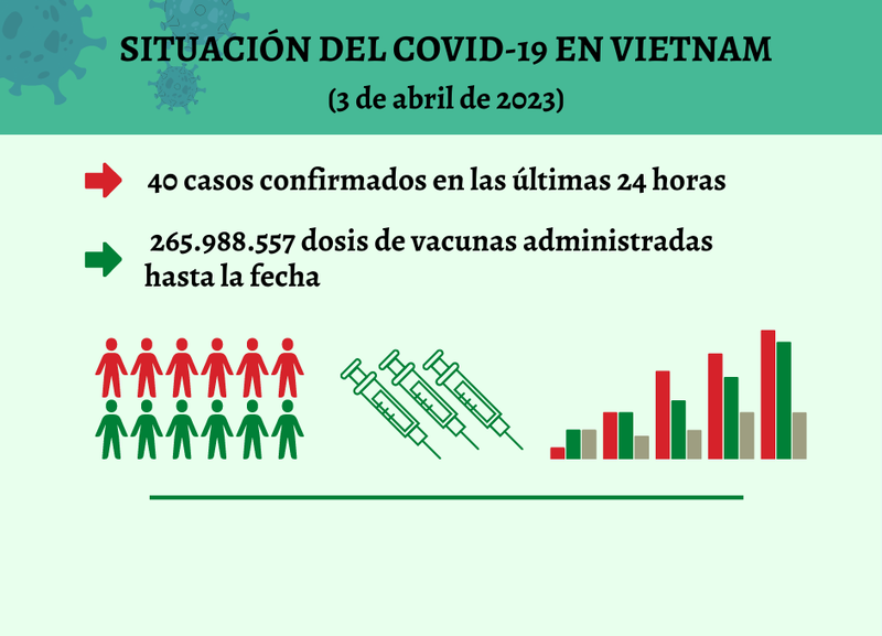 Infografía: Actualización sobre la situación del Covid-19 en Vietnam - 3 de abril de 2023