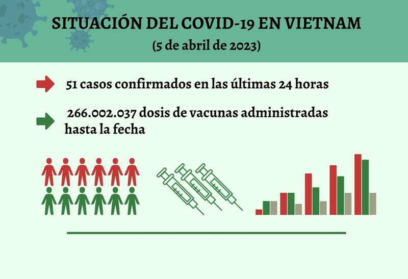 Infografía: Actualización sobre la situación del Covid-19 en Vietnam - 5 de abril de 2023