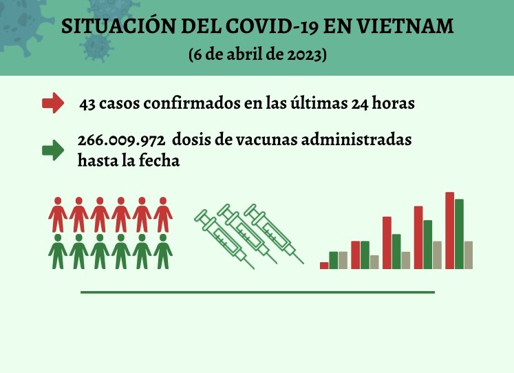 Infografía: Actualización sobre la situación del Covid-19 en Vietnam - 6 de abril de 2023