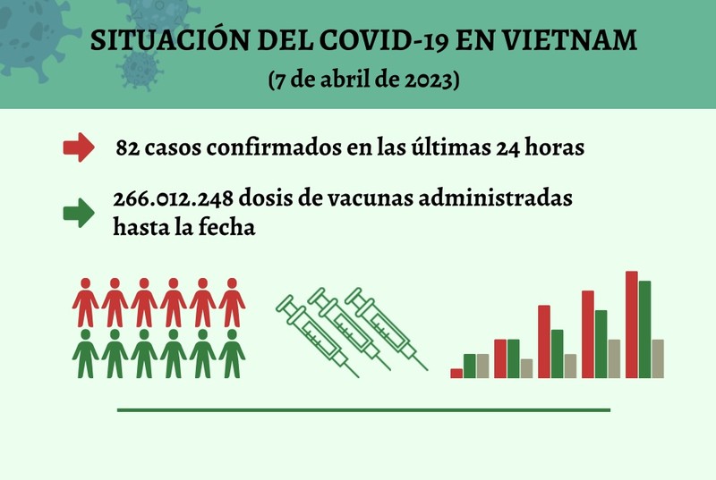 Infografía: Actualización sobre la situación del Covid-19 en Vietnam - 7 de abril de 2023