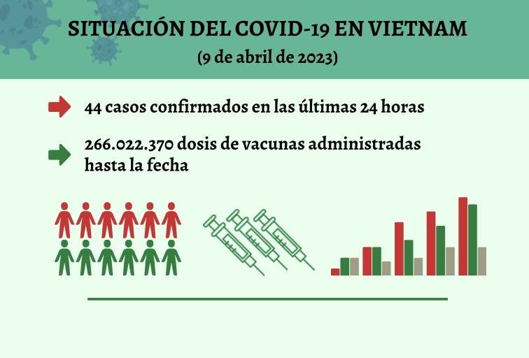 Infografía: Actualización sobre la situación del Covid-19 en Vietnam - 9 de abril de 2023