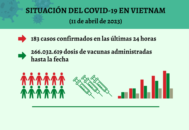 Infografía: Actualización sobre la situación del Covid-19 en Vietnam - 11 de abril de 2023