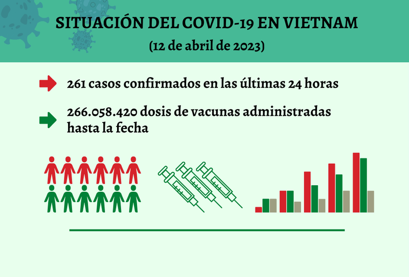 Infografía: Actualización sobre la situación del Covid-19 en Vietnam - 12 de abril de 2023