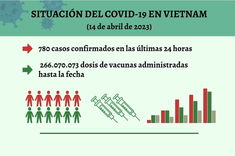 Infografía: Actualización sobre la situación del Covid-19 en Vietnam - 14 de abril de 2023