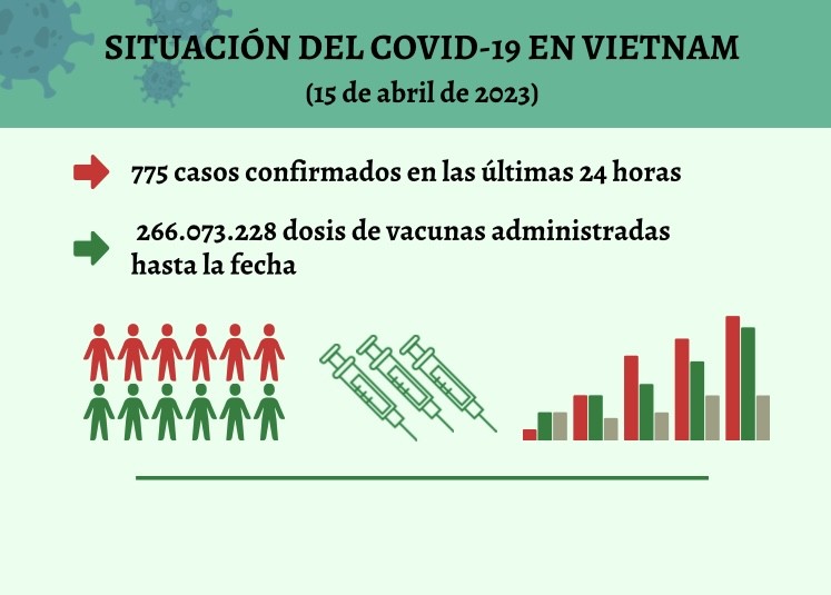 Infografía: Actualización sobre la situación del Covid-19 en Vietnam - 15 de abril de 2023