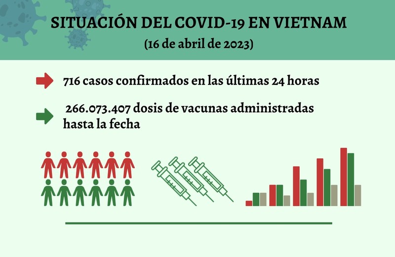 Infografía: Actualización sobre la situación del Covid-19 en Vietnam - 16 de abril de 2023