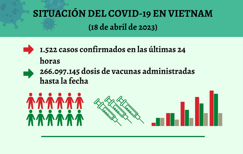 Infografía: Actualización sobre la situación del Covid-19 en Vietnam - 18 de abril de 2023