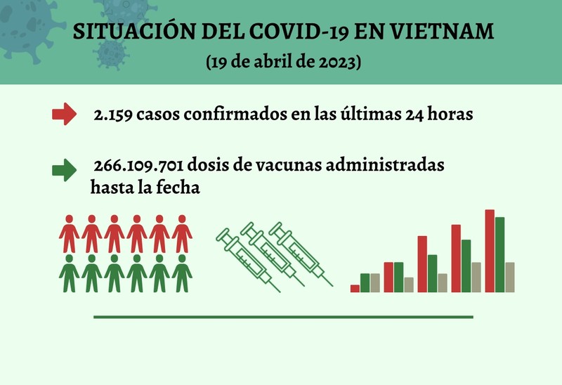 Infografía: Actualización sobre la situación del Covid-19 en Vietnam - 19 de abril de 2023