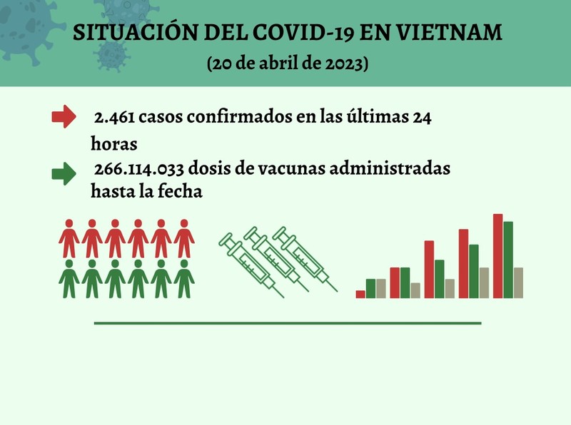 Infografía: Actualización sobre la situación del Covid-19 en Vietnam - 20 de abril de 2023