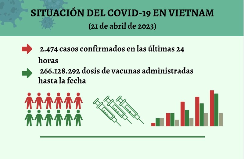 Infografía: Actualización sobre la situación del Covid-19 en Vietnam - 21 de abril de 2023