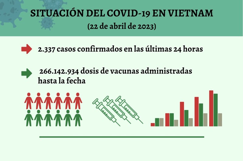 Infografía: Actualización sobre la situación del Covid-19 en Vietnam - 22 de abril de 2023
