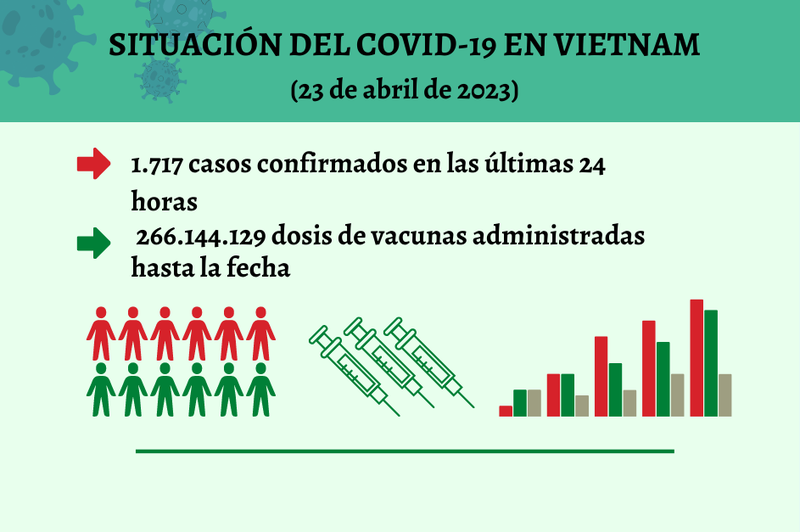 Infografía: Actualización sobre la situación del Covid-19 en Vietnam - 23 de abril de 2023