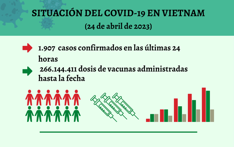 Infografía: Actualización sobre la situación del Covid-19 en Vietnam - 24 de abril de 2023