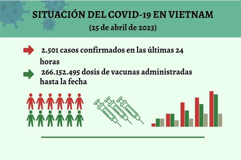 Infografía: Actualización sobre la situación del Covid-19 en Vietnam - 25 de abril de 2023