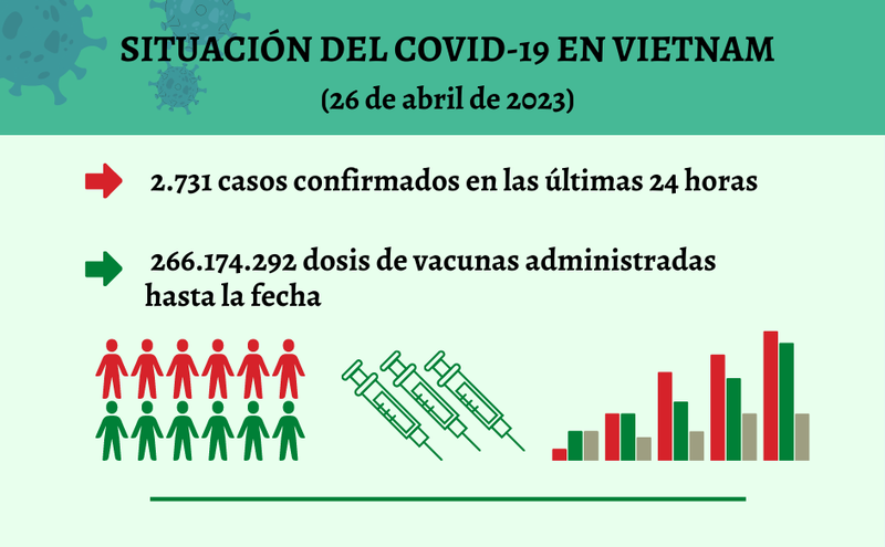 Infografía: Actualización sobre la situación del Covid-19 en Vietnam - 26 de abril de 2023