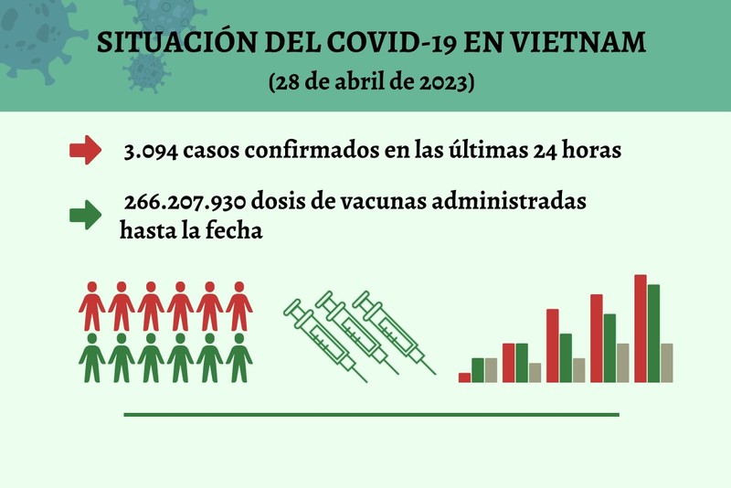 Infografía: Actualización sobre la situación del Covid-19 en Vietnam - 28 de abril de 2023