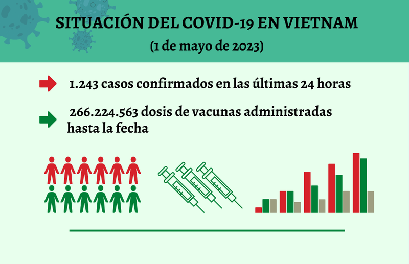 Infografía: Actualización sobre la situación del Covid-19 en Vietnam - 1 de mayo de 2023