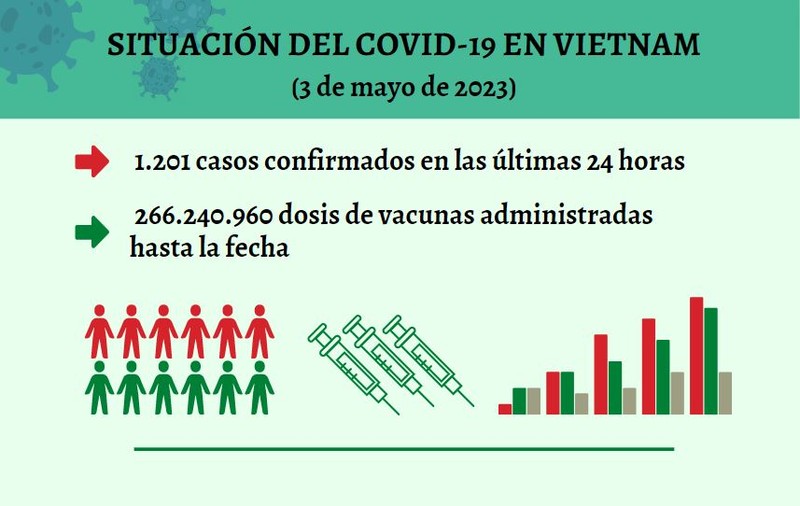 Infografía: Actualización sobre la situación del Covid-19 en Vietnam - 3 de mayo de 2023