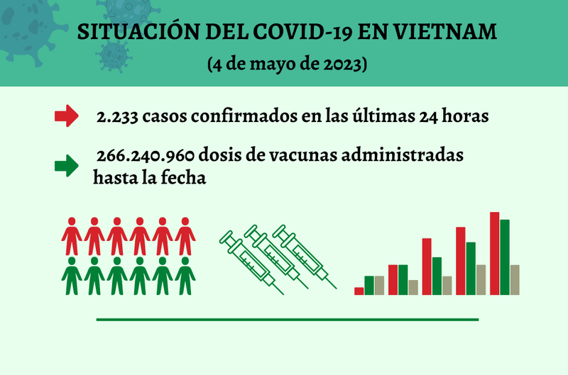 Infografía: Actualización sobre la situación del Covid-19 en Vietnam - 4 de mayo de 2023