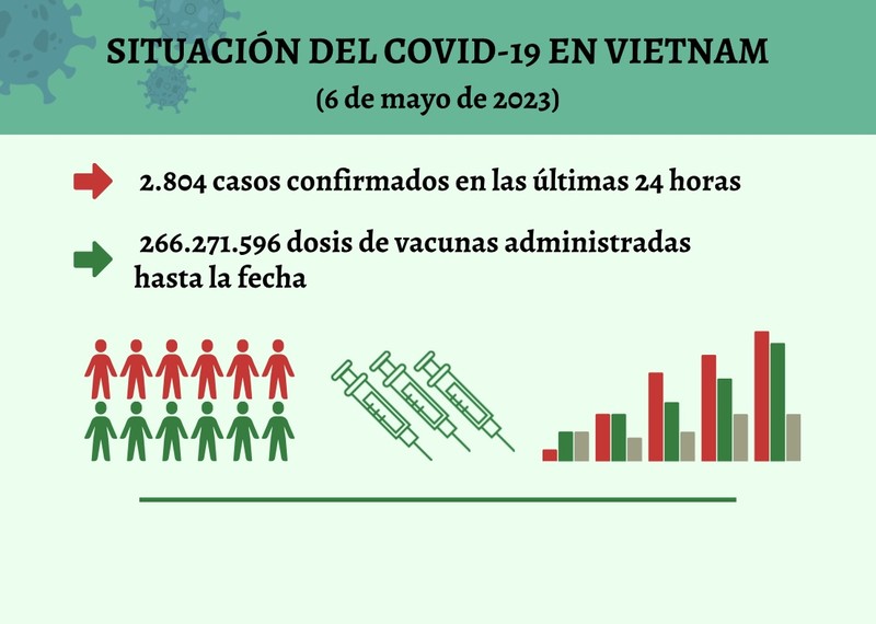 Infografía: Actualización sobre la situación del Covid-19 en Vietnam - 6 de mayo de 2023