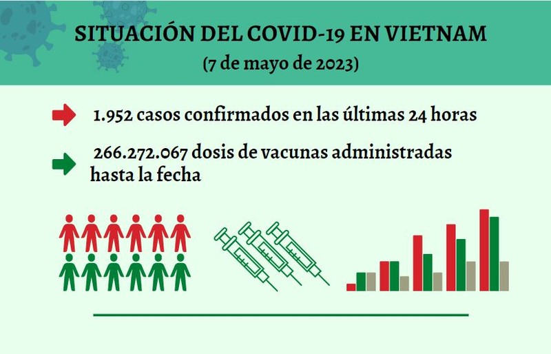 Infografía: Actualización sobre la situación del Covid-19 en Vietnam - 7 de mayo de 2023