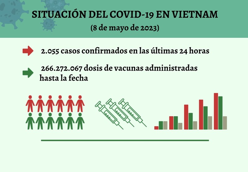 Infografía: Actualización sobre la situación del Covid-19 en Vietnam - 8 de mayo de 2023