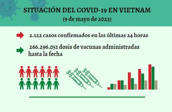 Infografía: Actualización sobre la situación del Covid-19 en Vietnam - 9 de mayo de 2023