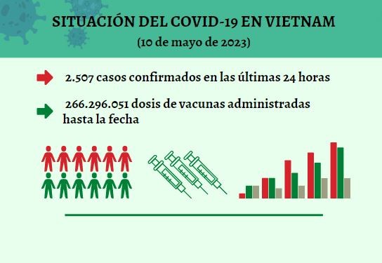 Infografía: Actualización sobre la situación del Covid-19 en Vietnam - 10 de mayo de 2023