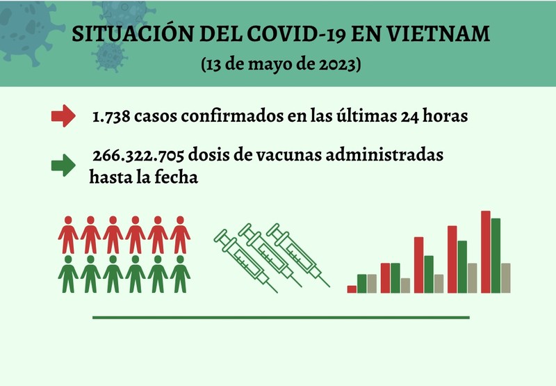 Infografía: Actualización sobre la situación del Covid-19 en Vietnam - 13 de mayo de 2023