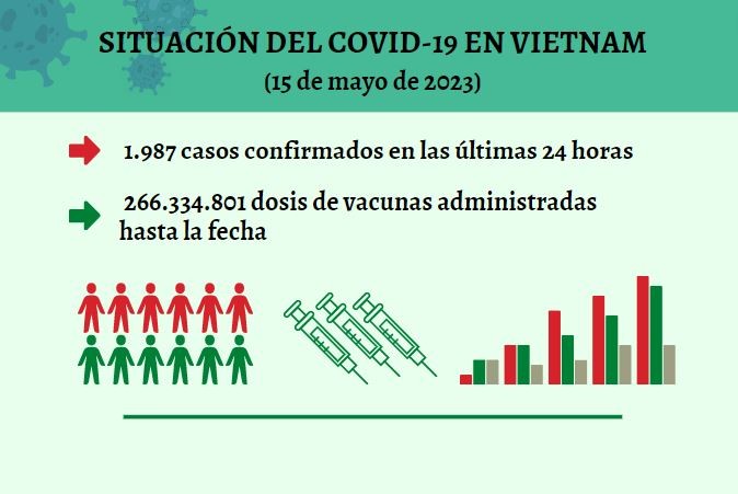 Infografía: Actualización sobre la situación del Covid-19 en Vietnam - 15 de mayo de 2023