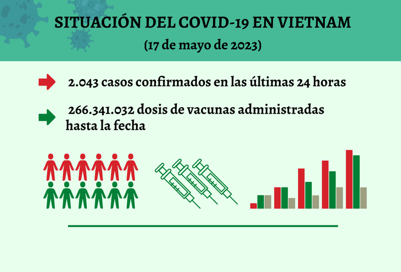 Infografía: Actualización sobre la situación del Covid-19 en Vietnam - 17 de mayo de 2023