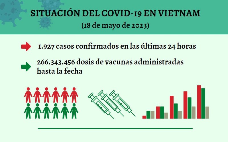 Infografía: Actualización sobre la situación del Covid-19 en Vietnam - 18 de mayo de 2023